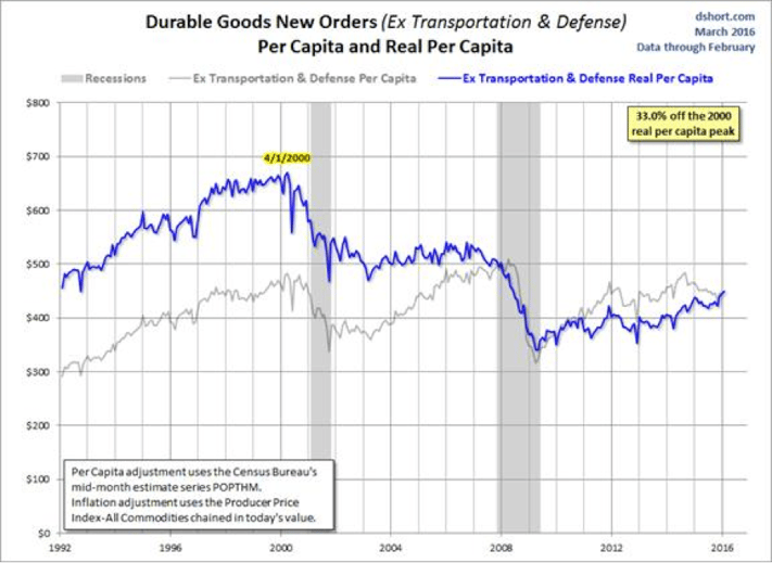 Durable Goods Orders Down in Most Manufacturing Segments