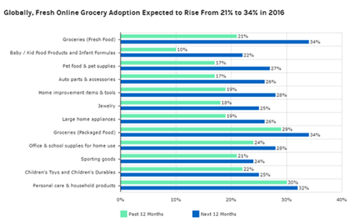 Online Grocery Trend is Projecting Major Growth