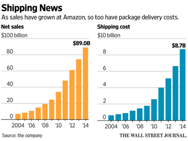 as sales have grown at amazon, so too have package delivery costs