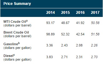 Brent crude oil prices