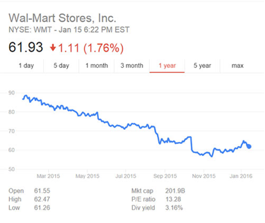 Logistics News Update: Wal-Mart’s Business Model Is Being Re-Thought